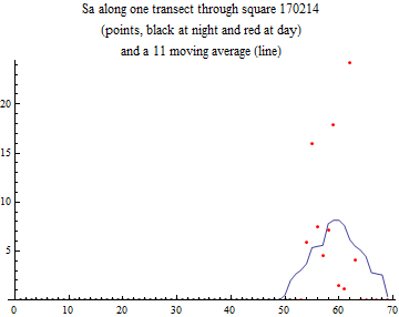 Graphics:Sa along one transect through square 170214 (points, black at night and red at day) and a 11 moving average (line)